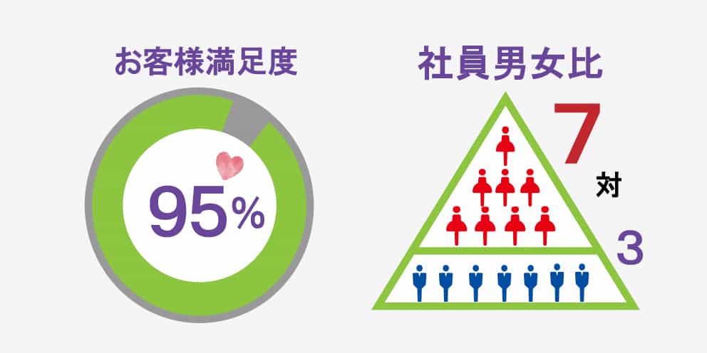 データで知る宝典グループ